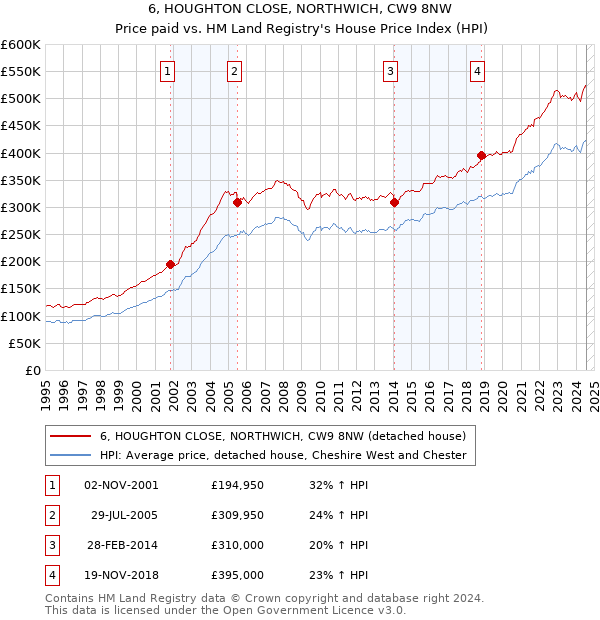 6, HOUGHTON CLOSE, NORTHWICH, CW9 8NW: Price paid vs HM Land Registry's House Price Index