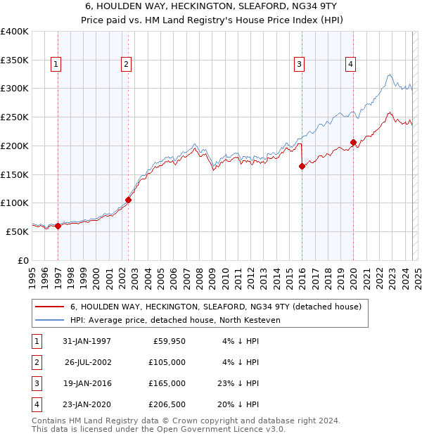 6, HOULDEN WAY, HECKINGTON, SLEAFORD, NG34 9TY: Price paid vs HM Land Registry's House Price Index