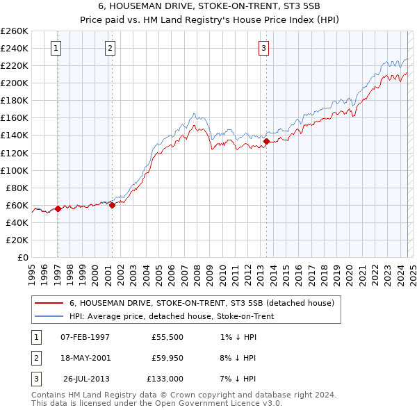 6, HOUSEMAN DRIVE, STOKE-ON-TRENT, ST3 5SB: Price paid vs HM Land Registry's House Price Index