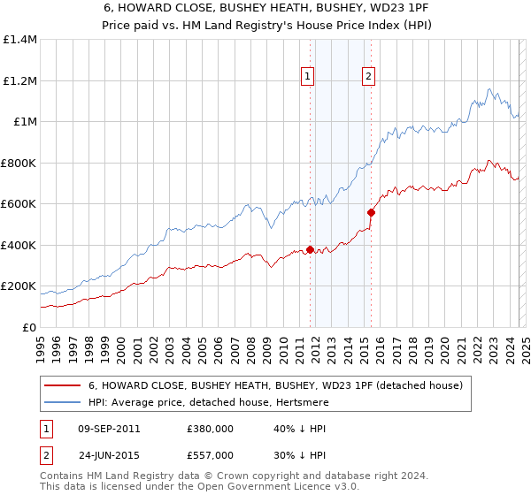 6, HOWARD CLOSE, BUSHEY HEATH, BUSHEY, WD23 1PF: Price paid vs HM Land Registry's House Price Index