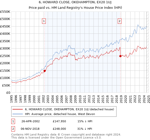 6, HOWARD CLOSE, OKEHAMPTON, EX20 1UJ: Price paid vs HM Land Registry's House Price Index