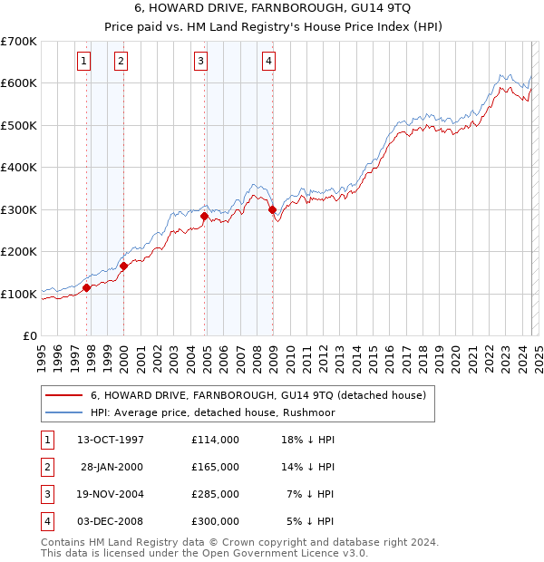 6, HOWARD DRIVE, FARNBOROUGH, GU14 9TQ: Price paid vs HM Land Registry's House Price Index