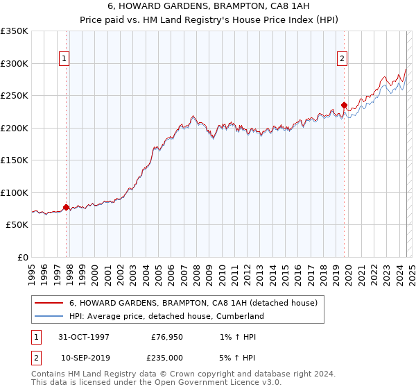 6, HOWARD GARDENS, BRAMPTON, CA8 1AH: Price paid vs HM Land Registry's House Price Index