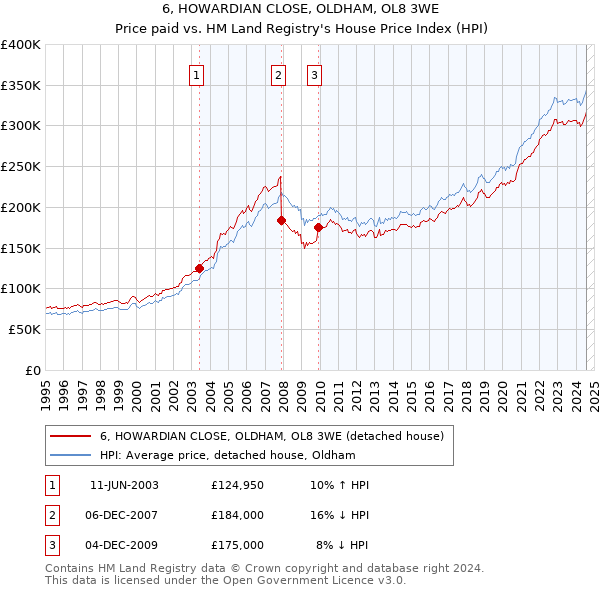 6, HOWARDIAN CLOSE, OLDHAM, OL8 3WE: Price paid vs HM Land Registry's House Price Index