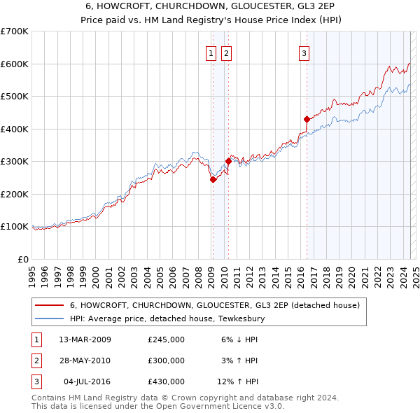 6, HOWCROFT, CHURCHDOWN, GLOUCESTER, GL3 2EP: Price paid vs HM Land Registry's House Price Index