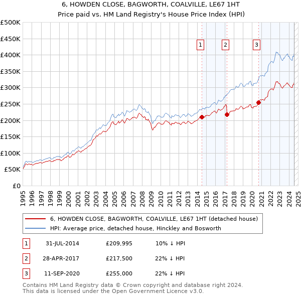 6, HOWDEN CLOSE, BAGWORTH, COALVILLE, LE67 1HT: Price paid vs HM Land Registry's House Price Index