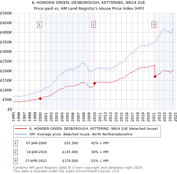 6, HOWDEN GREEN, DESBOROUGH, KETTERING, NN14 2UE: Price paid vs HM Land Registry's House Price Index