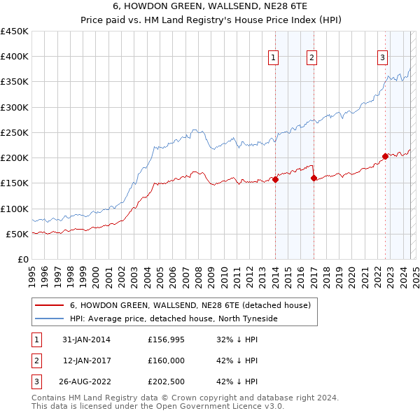 6, HOWDON GREEN, WALLSEND, NE28 6TE: Price paid vs HM Land Registry's House Price Index