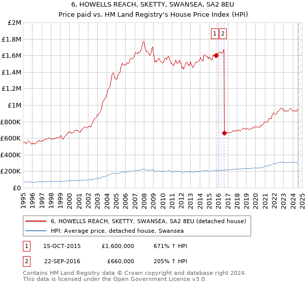 6, HOWELLS REACH, SKETTY, SWANSEA, SA2 8EU: Price paid vs HM Land Registry's House Price Index