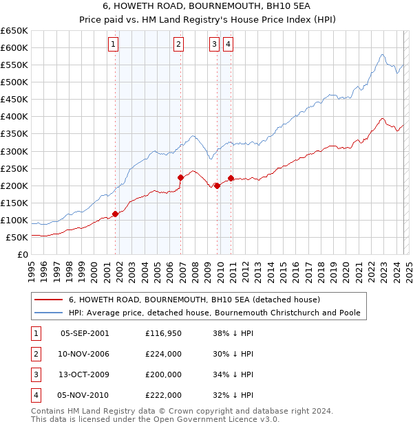 6, HOWETH ROAD, BOURNEMOUTH, BH10 5EA: Price paid vs HM Land Registry's House Price Index