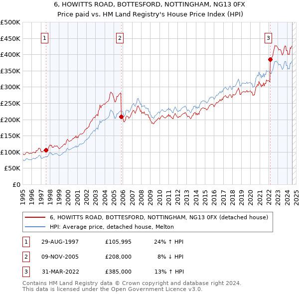 6, HOWITTS ROAD, BOTTESFORD, NOTTINGHAM, NG13 0FX: Price paid vs HM Land Registry's House Price Index