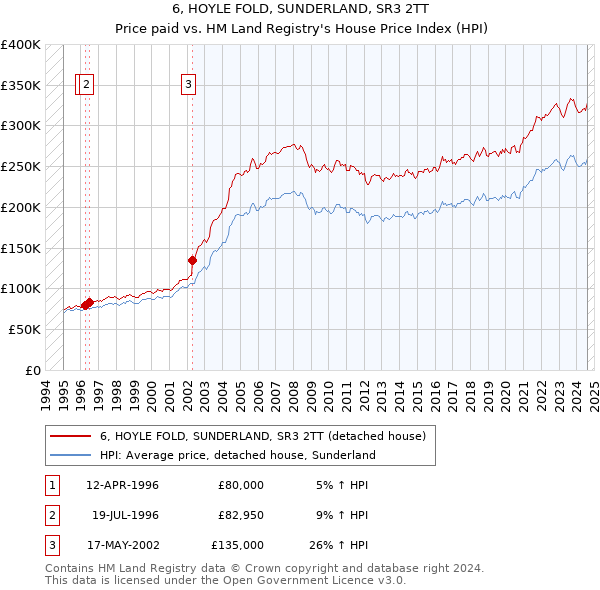 6, HOYLE FOLD, SUNDERLAND, SR3 2TT: Price paid vs HM Land Registry's House Price Index