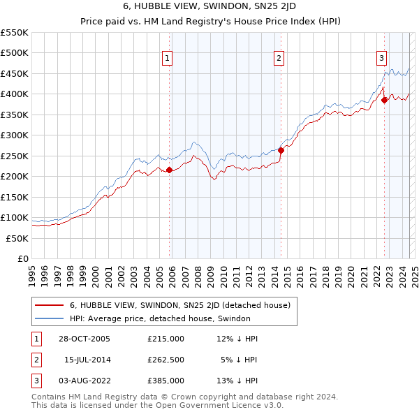 6, HUBBLE VIEW, SWINDON, SN25 2JD: Price paid vs HM Land Registry's House Price Index