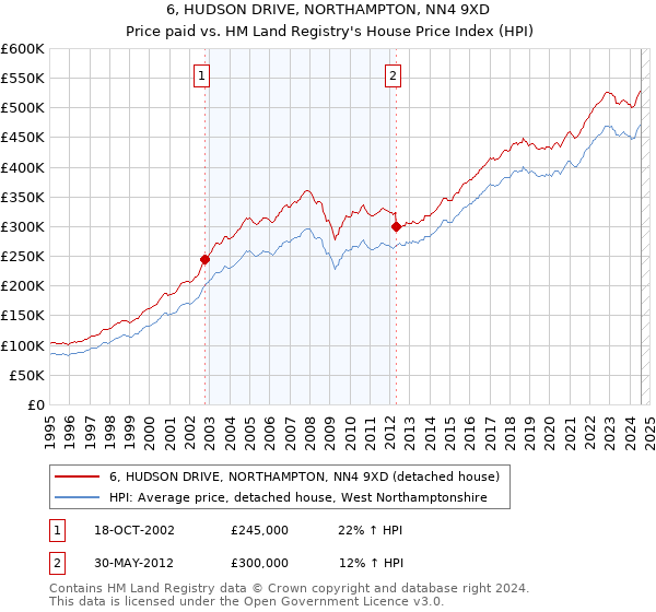 6, HUDSON DRIVE, NORTHAMPTON, NN4 9XD: Price paid vs HM Land Registry's House Price Index