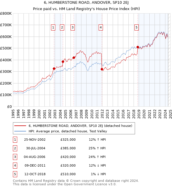 6, HUMBERSTONE ROAD, ANDOVER, SP10 2EJ: Price paid vs HM Land Registry's House Price Index