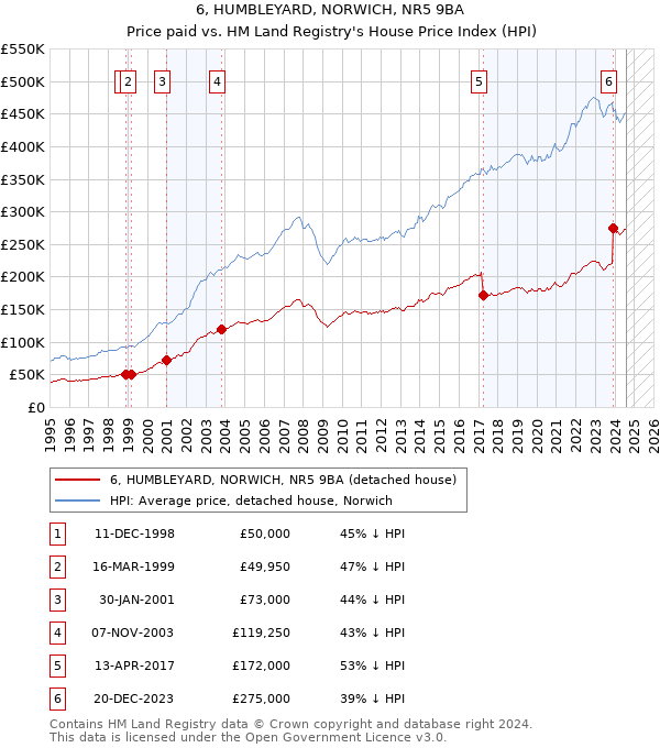 6, HUMBLEYARD, NORWICH, NR5 9BA: Price paid vs HM Land Registry's House Price Index