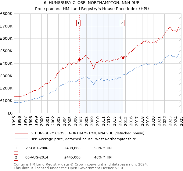 6, HUNSBURY CLOSE, NORTHAMPTON, NN4 9UE: Price paid vs HM Land Registry's House Price Index