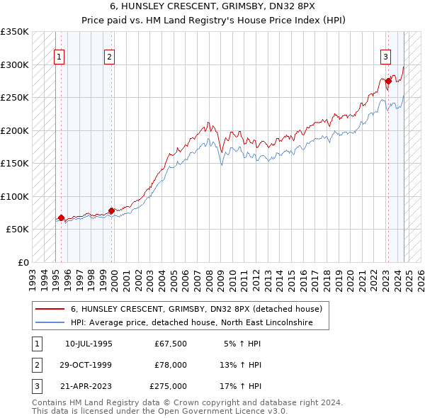 6, HUNSLEY CRESCENT, GRIMSBY, DN32 8PX: Price paid vs HM Land Registry's House Price Index