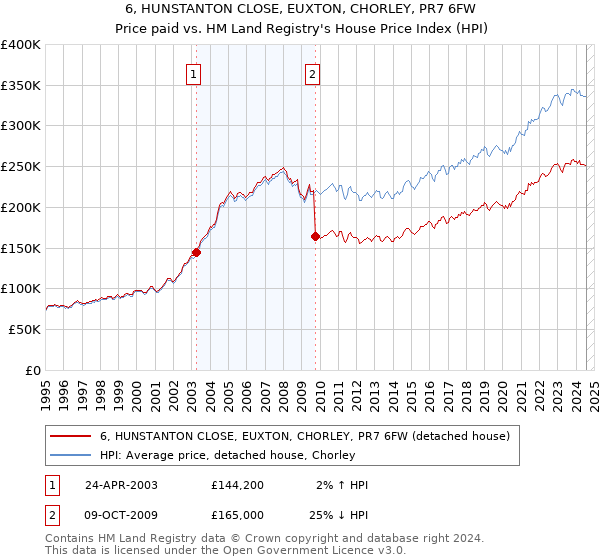 6, HUNSTANTON CLOSE, EUXTON, CHORLEY, PR7 6FW: Price paid vs HM Land Registry's House Price Index