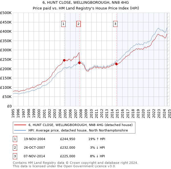 6, HUNT CLOSE, WELLINGBOROUGH, NN8 4HG: Price paid vs HM Land Registry's House Price Index