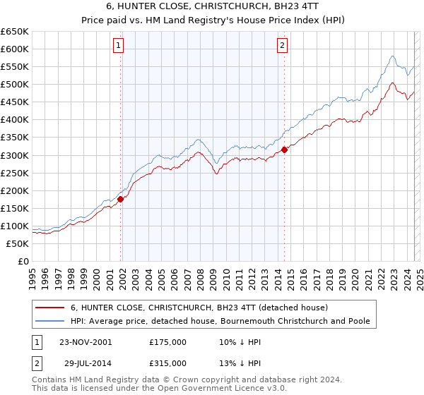 6, HUNTER CLOSE, CHRISTCHURCH, BH23 4TT: Price paid vs HM Land Registry's House Price Index