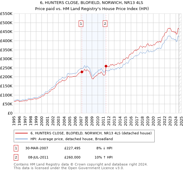 6, HUNTERS CLOSE, BLOFIELD, NORWICH, NR13 4LS: Price paid vs HM Land Registry's House Price Index