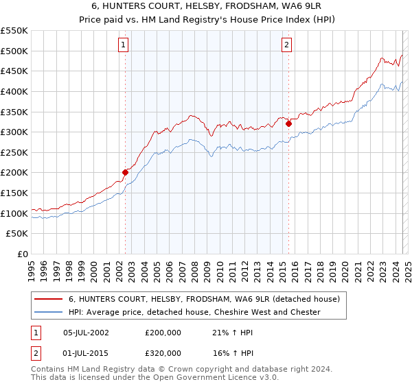 6, HUNTERS COURT, HELSBY, FRODSHAM, WA6 9LR: Price paid vs HM Land Registry's House Price Index