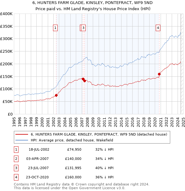 6, HUNTERS FARM GLADE, KINSLEY, PONTEFRACT, WF9 5ND: Price paid vs HM Land Registry's House Price Index