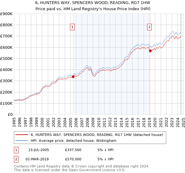 6, HUNTERS WAY, SPENCERS WOOD, READING, RG7 1HW: Price paid vs HM Land Registry's House Price Index