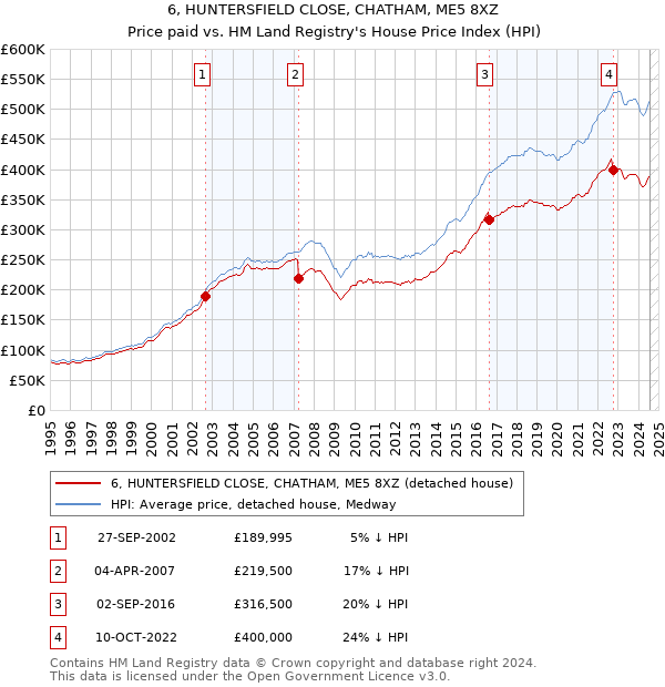 6, HUNTERSFIELD CLOSE, CHATHAM, ME5 8XZ: Price paid vs HM Land Registry's House Price Index