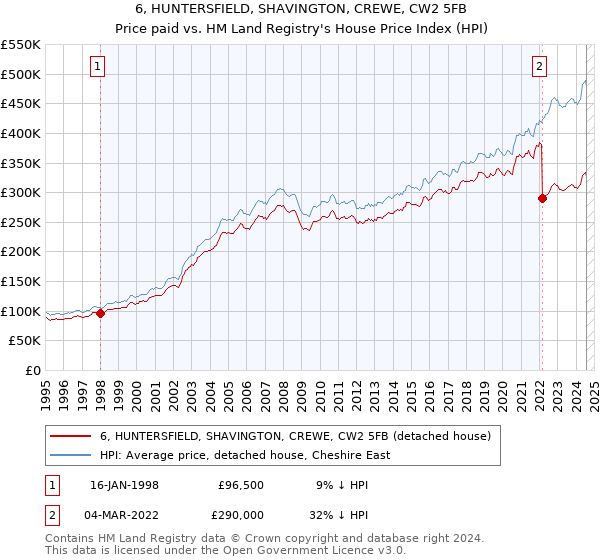 6, HUNTERSFIELD, SHAVINGTON, CREWE, CW2 5FB: Price paid vs HM Land Registry's House Price Index