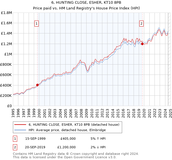 6, HUNTING CLOSE, ESHER, KT10 8PB: Price paid vs HM Land Registry's House Price Index