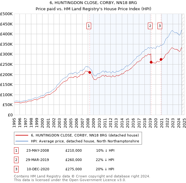 6, HUNTINGDON CLOSE, CORBY, NN18 8RG: Price paid vs HM Land Registry's House Price Index