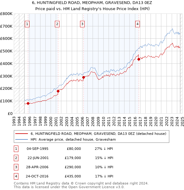 6, HUNTINGFIELD ROAD, MEOPHAM, GRAVESEND, DA13 0EZ: Price paid vs HM Land Registry's House Price Index