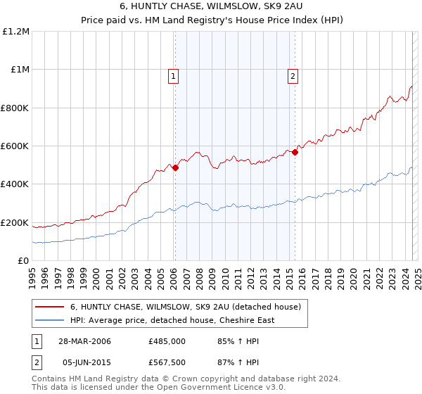 6, HUNTLY CHASE, WILMSLOW, SK9 2AU: Price paid vs HM Land Registry's House Price Index