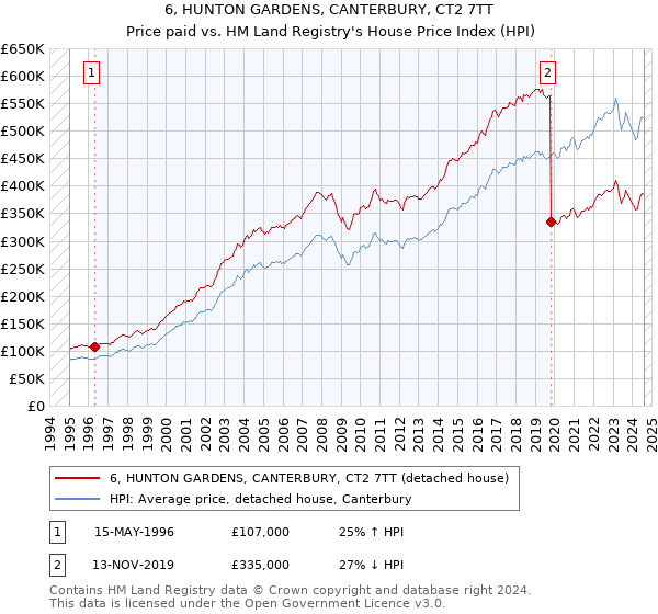 6, HUNTON GARDENS, CANTERBURY, CT2 7TT: Price paid vs HM Land Registry's House Price Index