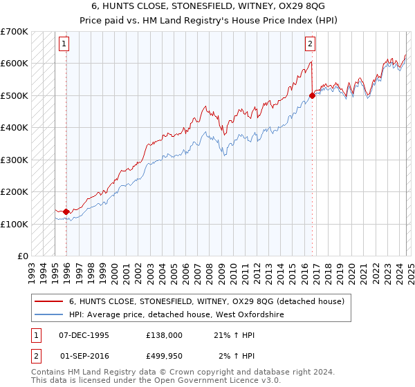 6, HUNTS CLOSE, STONESFIELD, WITNEY, OX29 8QG: Price paid vs HM Land Registry's House Price Index