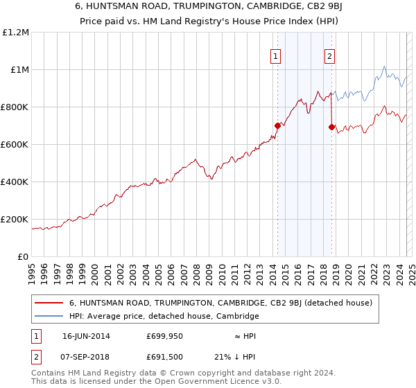 6, HUNTSMAN ROAD, TRUMPINGTON, CAMBRIDGE, CB2 9BJ: Price paid vs HM Land Registry's House Price Index