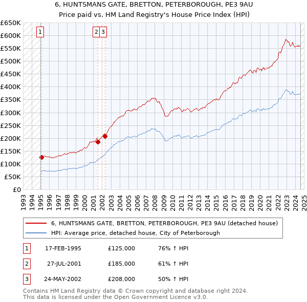 6, HUNTSMANS GATE, BRETTON, PETERBOROUGH, PE3 9AU: Price paid vs HM Land Registry's House Price Index