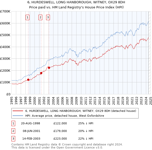 6, HURDESWELL, LONG HANBOROUGH, WITNEY, OX29 8DH: Price paid vs HM Land Registry's House Price Index