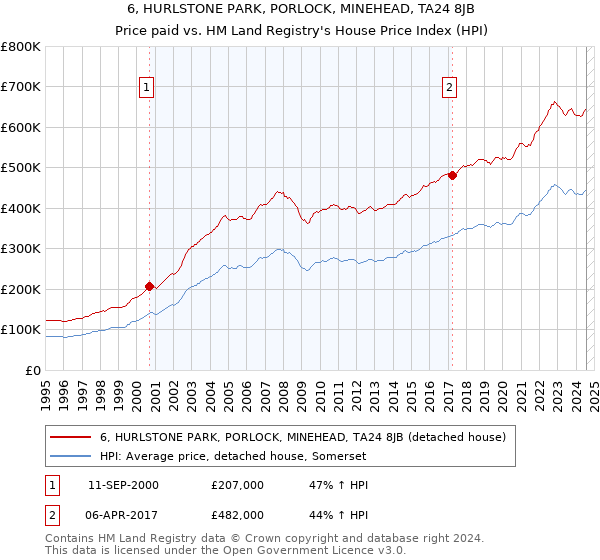 6, HURLSTONE PARK, PORLOCK, MINEHEAD, TA24 8JB: Price paid vs HM Land Registry's House Price Index