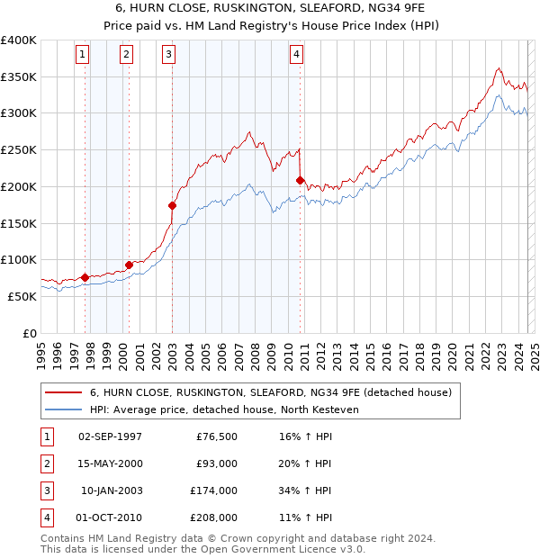 6, HURN CLOSE, RUSKINGTON, SLEAFORD, NG34 9FE: Price paid vs HM Land Registry's House Price Index