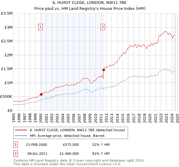 6, HURST CLOSE, LONDON, NW11 7BE: Price paid vs HM Land Registry's House Price Index