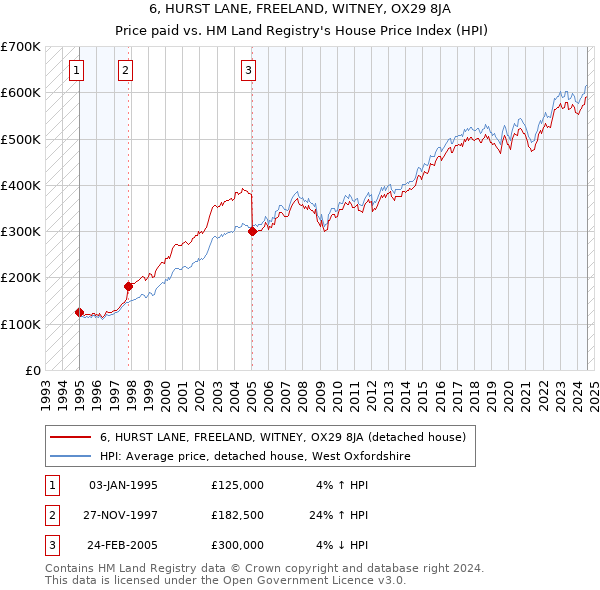 6, HURST LANE, FREELAND, WITNEY, OX29 8JA: Price paid vs HM Land Registry's House Price Index