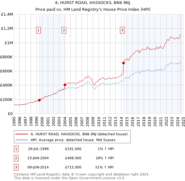 6, HURST ROAD, HASSOCKS, BN6 9NJ: Price paid vs HM Land Registry's House Price Index