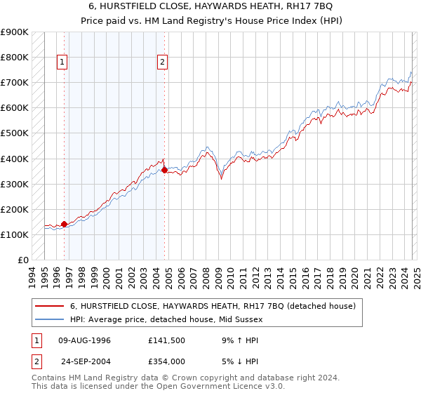 6, HURSTFIELD CLOSE, HAYWARDS HEATH, RH17 7BQ: Price paid vs HM Land Registry's House Price Index