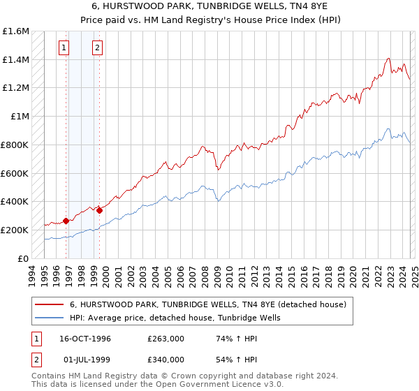 6, HURSTWOOD PARK, TUNBRIDGE WELLS, TN4 8YE: Price paid vs HM Land Registry's House Price Index