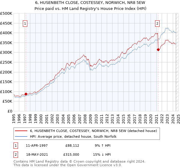 6, HUSENBETH CLOSE, COSTESSEY, NORWICH, NR8 5EW: Price paid vs HM Land Registry's House Price Index