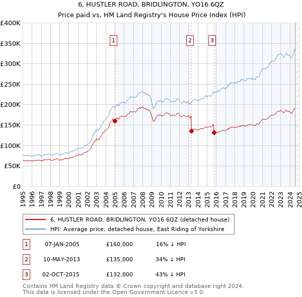 6, HUSTLER ROAD, BRIDLINGTON, YO16 6QZ: Price paid vs HM Land Registry's House Price Index