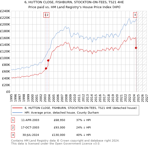 6, HUTTON CLOSE, FISHBURN, STOCKTON-ON-TEES, TS21 4HE: Price paid vs HM Land Registry's House Price Index